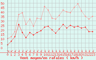 Courbe de la force du vent pour Embrun (05)