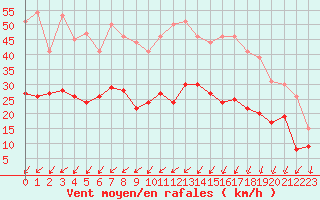 Courbe de la force du vent pour Landivisiau (29)
