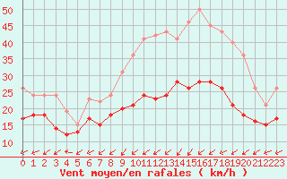 Courbe de la force du vent pour Metz-Nancy-Lorraine (57)