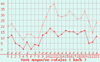 Courbe de la force du vent pour Bergerac (24)