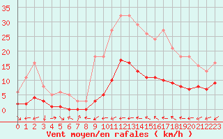 Courbe de la force du vent pour Xert / Chert (Esp)