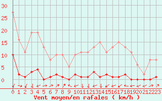 Courbe de la force du vent pour Sain-Bel (69)