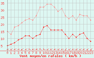 Courbe de la force du vent pour Bulson (08)
