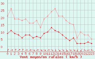 Courbe de la force du vent pour Sandillon (45)