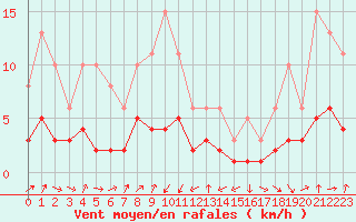 Courbe de la force du vent pour Engins (38)