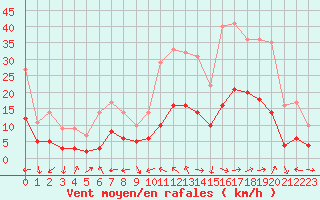 Courbe de la force du vent pour Plussin (42)