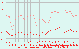 Courbe de la force du vent pour Als (30)