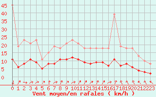 Courbe de la force du vent pour Hestrud (59)