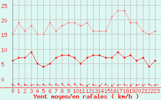 Courbe de la force du vent pour Douzens (11)