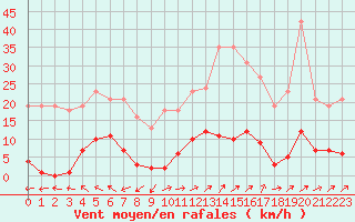 Courbe de la force du vent pour Liefrange (Lu)