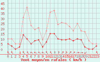 Courbe de la force du vent pour Brive-Laroche (19)