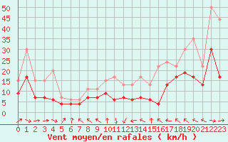 Courbe de la force du vent pour Saint-Quentin (02)