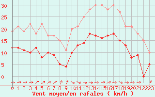 Courbe de la force du vent pour Carcassonne (11)