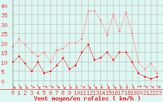 Courbe de la force du vent pour Charleville-Mzires (08)