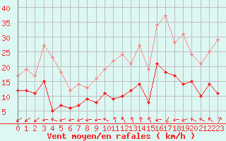 Courbe de la force du vent pour Limoges (87)