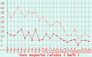 Courbe de la force du vent pour Mende - Chabrits (48)