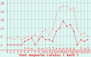 Courbe de la force du vent pour Guret Saint-Laurent (23)