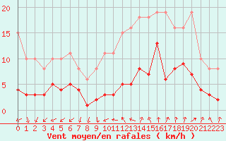 Courbe de la force du vent pour Pomrols (34)