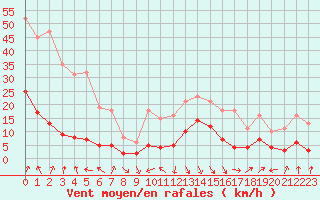 Courbe de la force du vent pour Voiron (38)