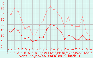 Courbe de la force du vent pour Arles (13)