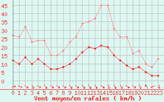 Courbe de la force du vent pour Saint-Jean-de-Vedas (34)