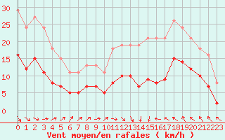 Courbe de la force du vent pour Cabestany (66)