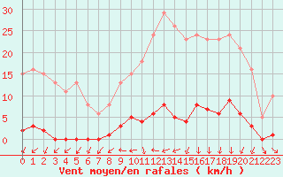 Courbe de la force du vent pour Mouilleron-le-Captif (85)