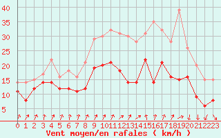 Courbe de la force du vent pour Caen (14)
