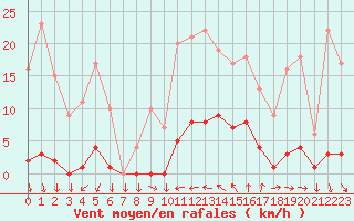 Courbe de la force du vent pour Saint-Cyprien (66)