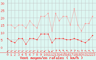 Courbe de la force du vent pour Marseille - Saint-Loup (13)