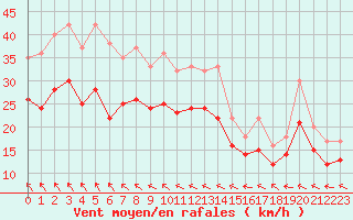 Courbe de la force du vent pour Landivisiau (29)