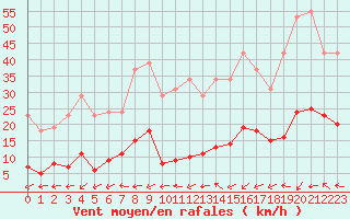 Courbe de la force du vent pour Les Herbiers (85)