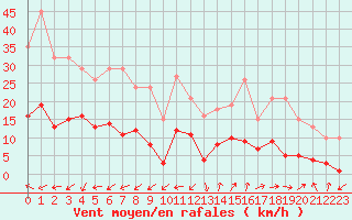 Courbe de la force du vent pour Marseille - Saint-Loup (13)