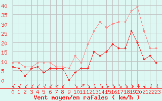 Courbe de la force du vent pour Ambrieu (01)