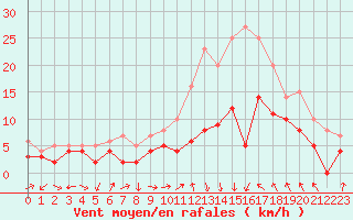 Courbe de la force du vent pour Luxeuil (70)