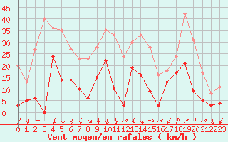 Courbe de la force du vent pour Aiguilles Rouges - Nivose (74)