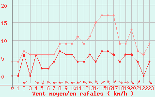 Courbe de la force du vent pour Cognac (16)