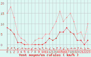 Courbe de la force du vent pour Manlleu (Esp)