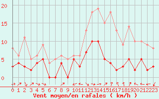 Courbe de la force du vent pour Le Puy - Loudes (43)