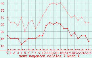 Courbe de la force du vent pour Carcassonne (11)