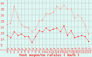 Courbe de la force du vent pour Poitiers (86)