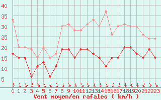 Courbe de la force du vent pour Lyon - Bron (69)