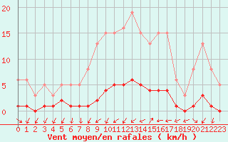 Courbe de la force du vent pour Kernascleden (56)