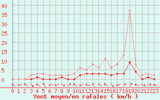 Courbe de la force du vent pour Manlleu (Esp)