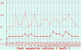 Courbe de la force du vent pour Lhospitalet (46)