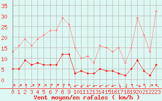 Courbe de la force du vent pour Engins (38)