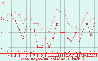 Courbe de la force du vent pour Gourdon (46)