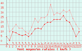 Courbe de la force du vent pour Marignane (13)