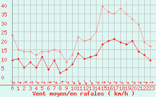 Courbe de la force du vent pour Mont-de-Marsan (40)