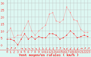 Courbe de la force du vent pour Ble / Mulhouse (68)